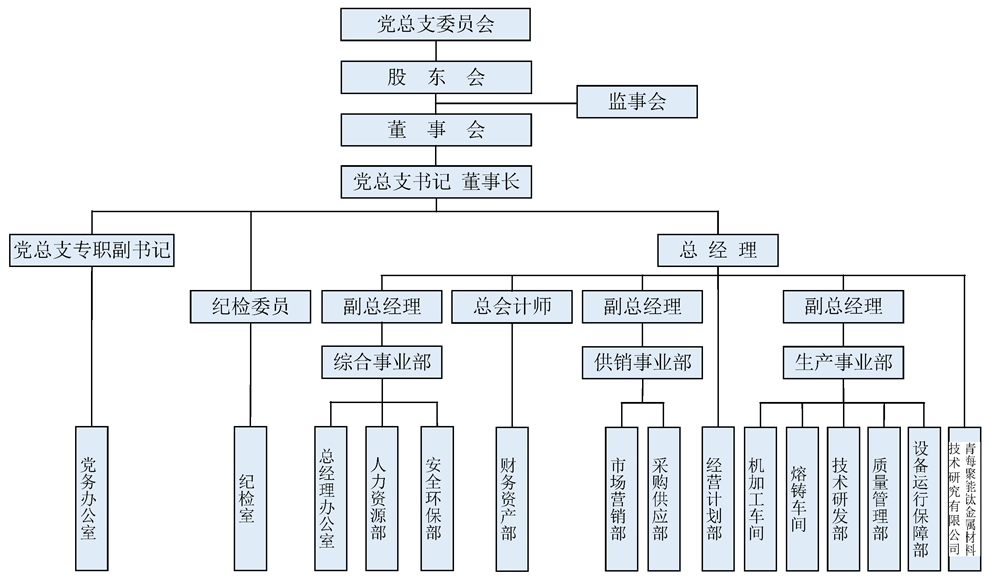 14-2青聚能钛公司组织机构图.jpg